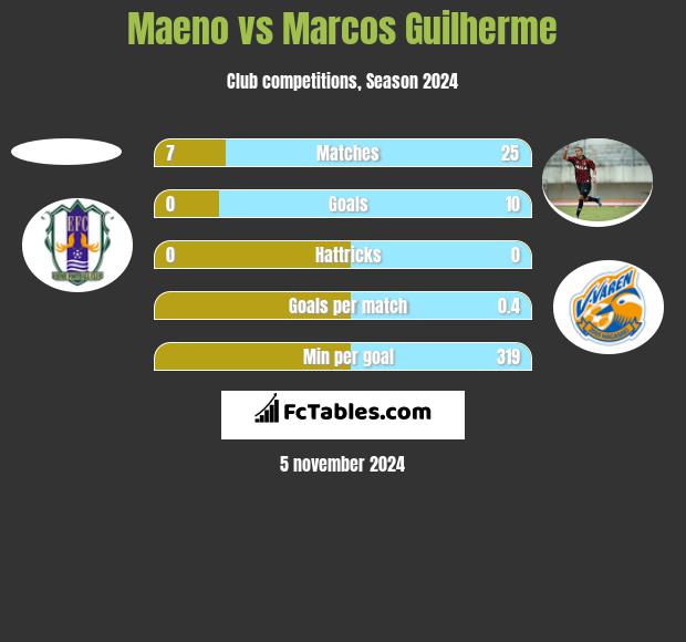 Maeno vs Marcos Guilherme h2h player stats