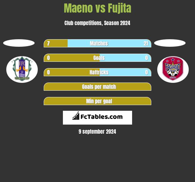 Maeno vs Fujita h2h player stats