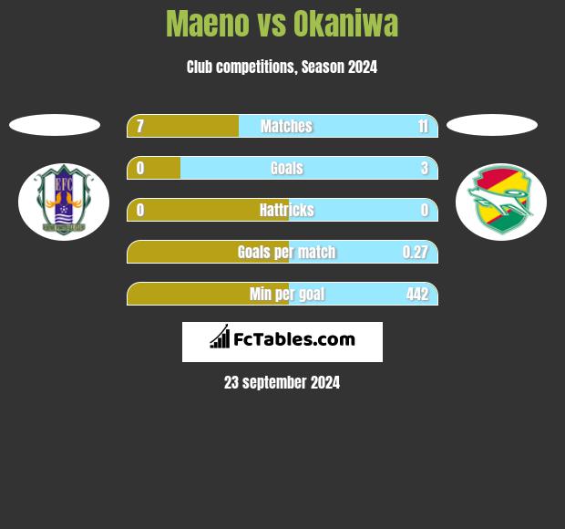 Maeno vs Okaniwa h2h player stats