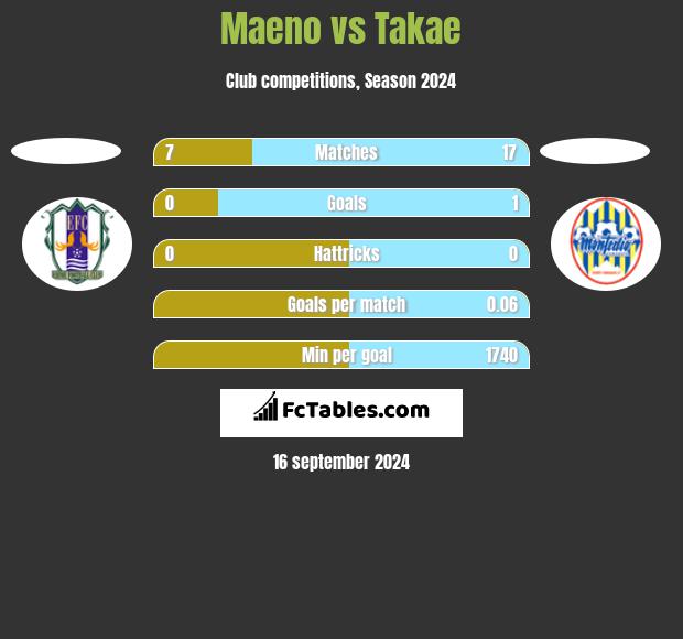 Maeno vs Takae h2h player stats