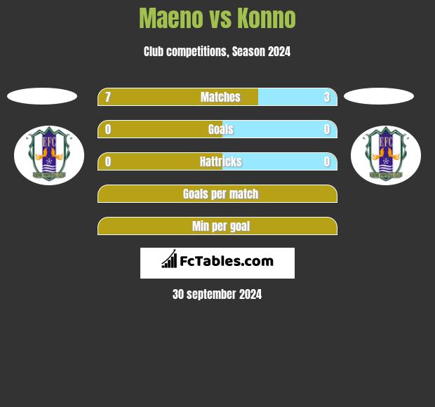 Maeno vs Konno h2h player stats