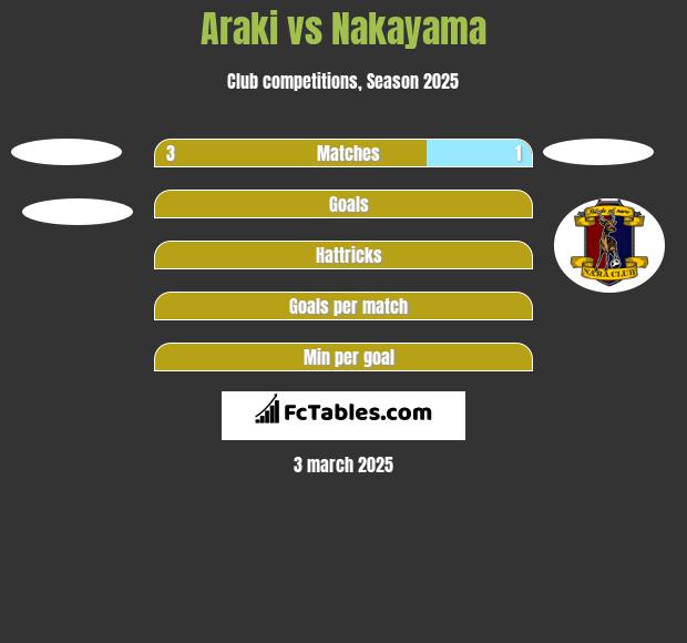 Araki vs Nakayama h2h player stats