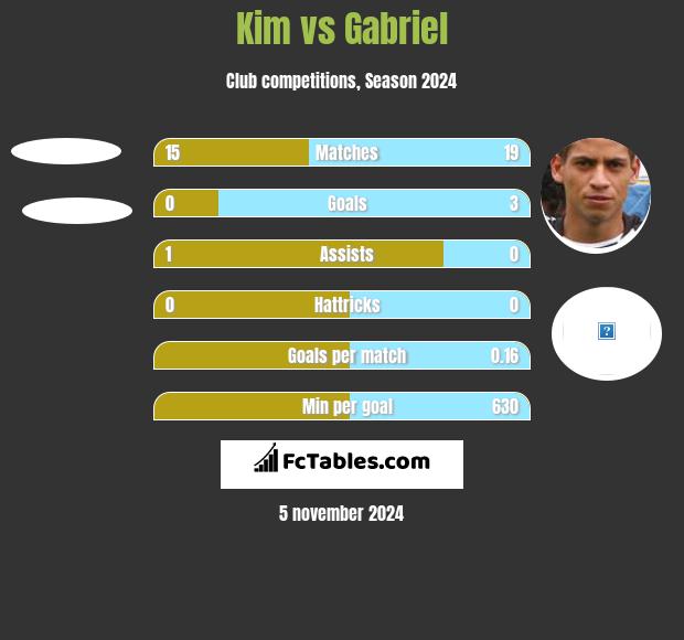 Kim vs Gabriel h2h player stats