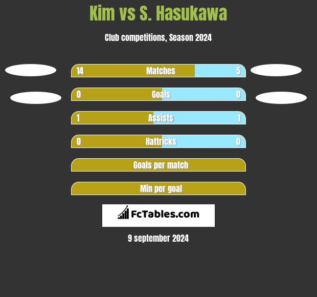 Kim vs S. Hasukawa h2h player stats