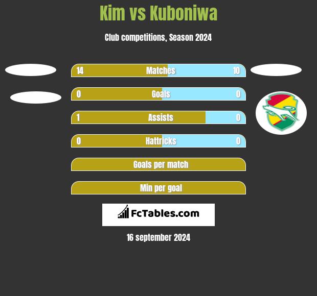 Kim vs Kuboniwa h2h player stats