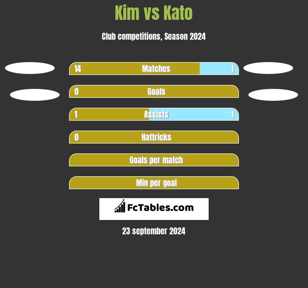 Kim vs Kato h2h player stats