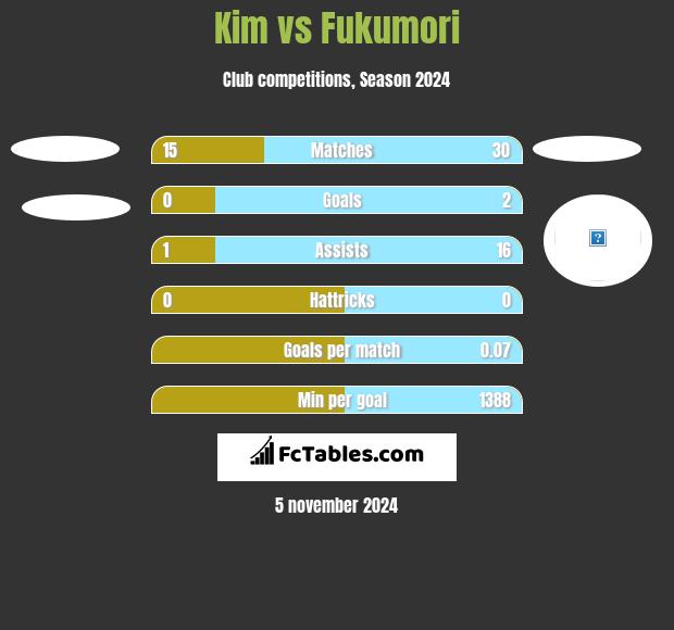 Kim vs Fukumori h2h player stats