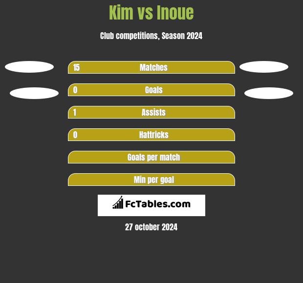 Kim vs Inoue h2h player stats