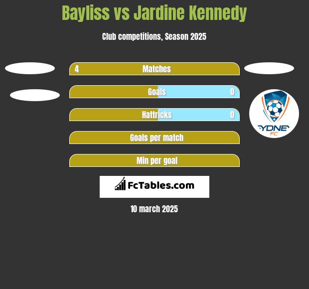 Bayliss vs Jardine Kennedy h2h player stats