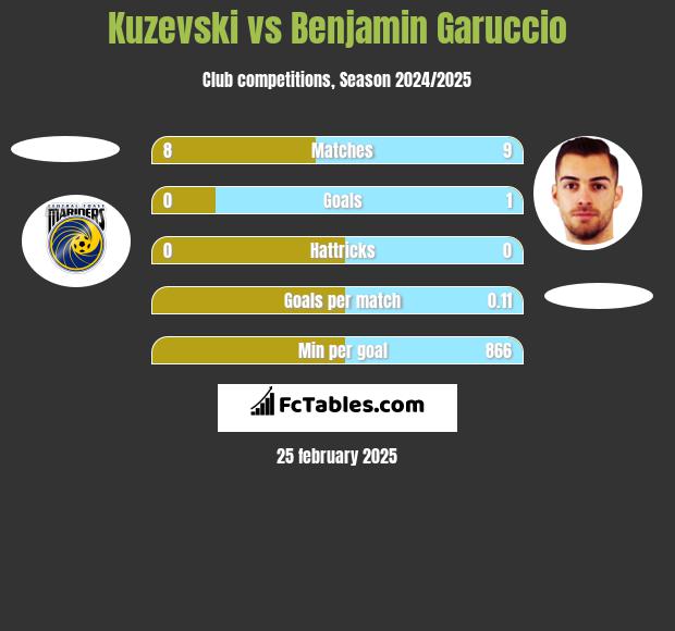 Kuzevski vs Benjamin Garuccio h2h player stats