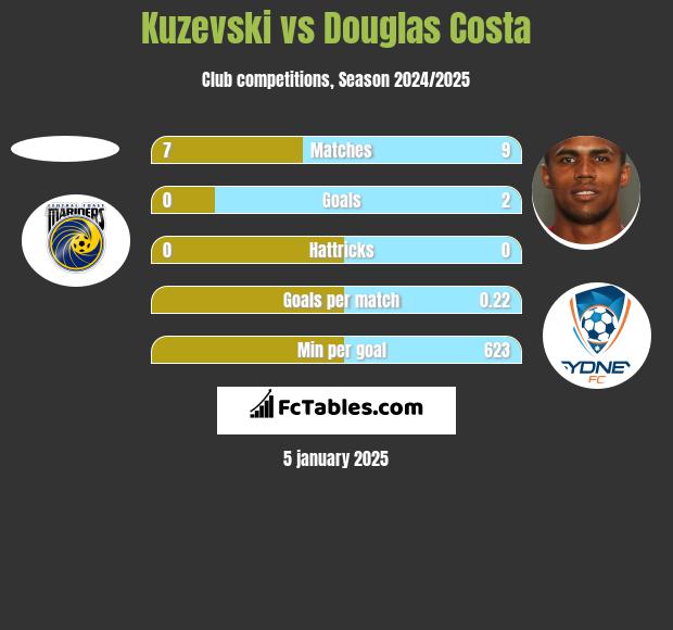 Kuzevski vs Douglas Costa h2h player stats