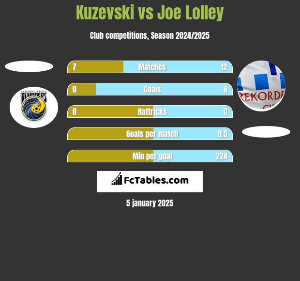 Kuzevski vs Joe Lolley h2h player stats