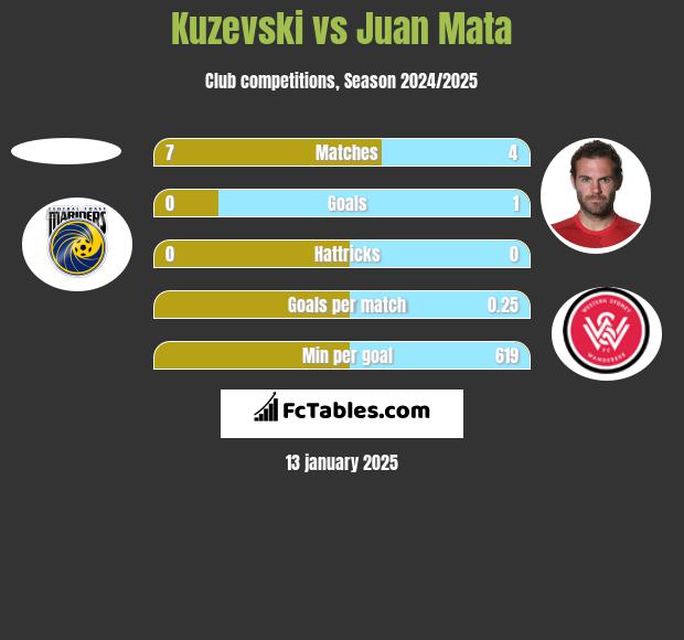 Kuzevski vs Juan Mata h2h player stats