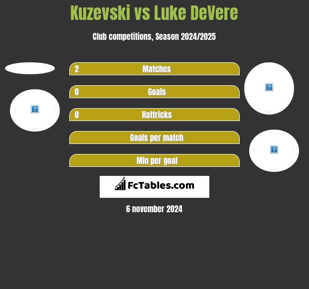 Kuzevski vs Luke DeVere h2h player stats