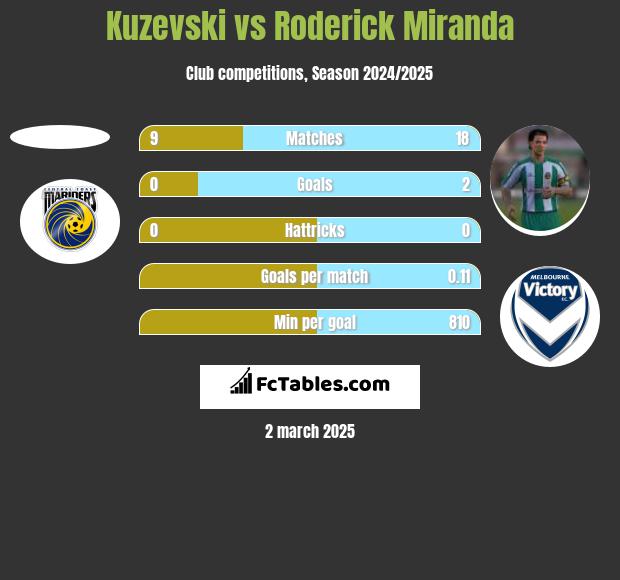 Kuzevski vs Roderick Miranda h2h player stats