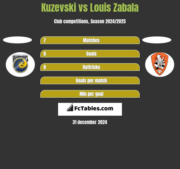 Kuzevski vs Louis Zabala h2h player stats