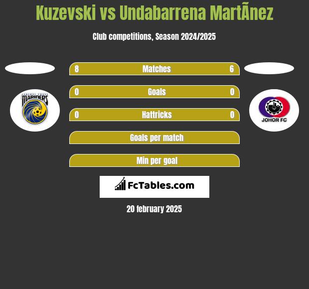 Kuzevski vs Undabarrena MartÃ­nez h2h player stats