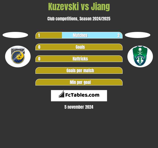 Kuzevski vs Jiang h2h player stats