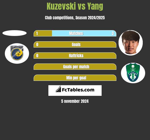 Kuzevski vs Yang h2h player stats