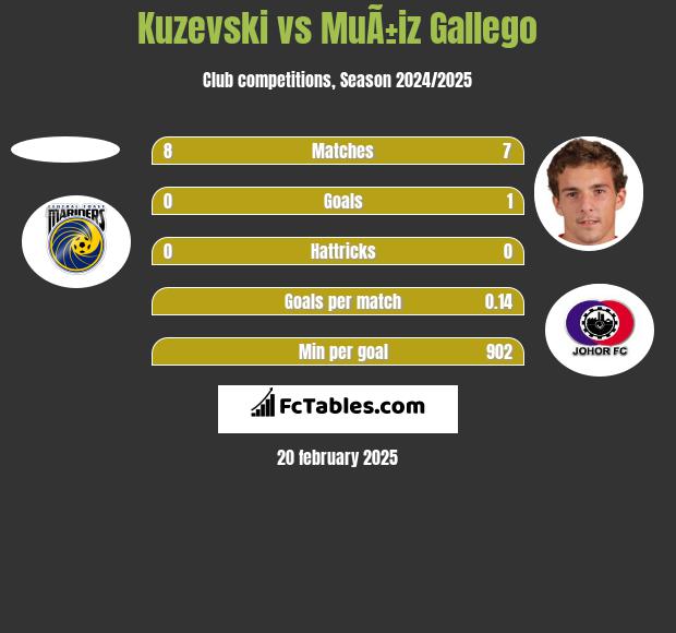 Kuzevski vs MuÃ±iz Gallego h2h player stats