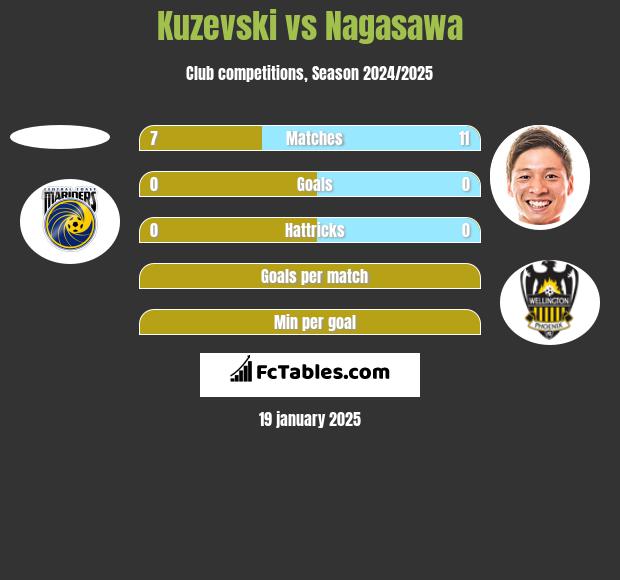 Kuzevski vs Nagasawa h2h player stats