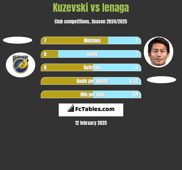 Kuzevski vs Ienaga h2h player stats