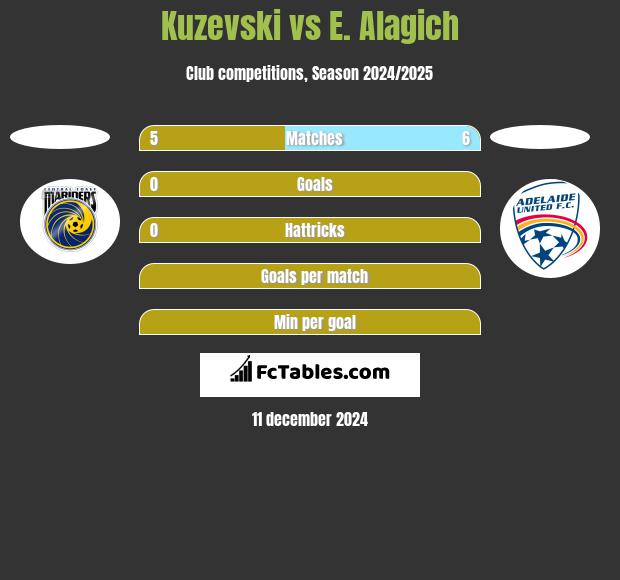 Kuzevski vs E. Alagich h2h player stats