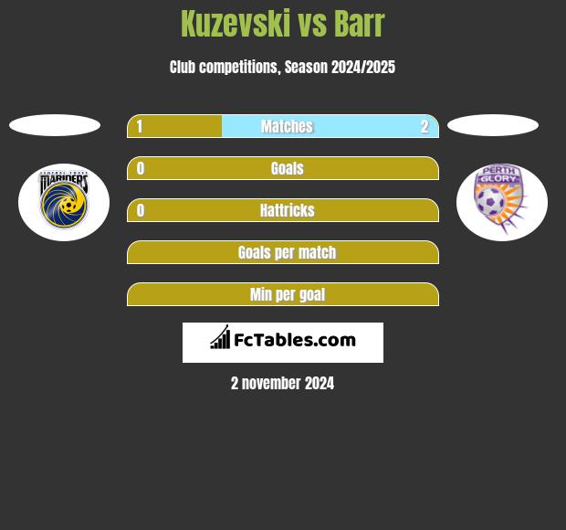 Kuzevski vs Barr h2h player stats