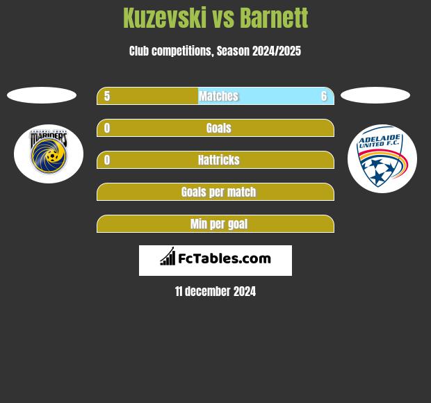 Kuzevski vs Barnett h2h player stats