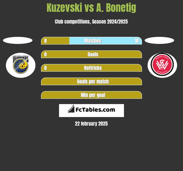 Kuzevski vs A. Bonetig h2h player stats