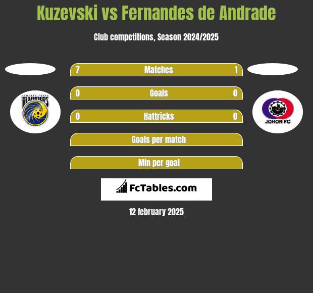 Kuzevski vs Fernandes de Andrade h2h player stats