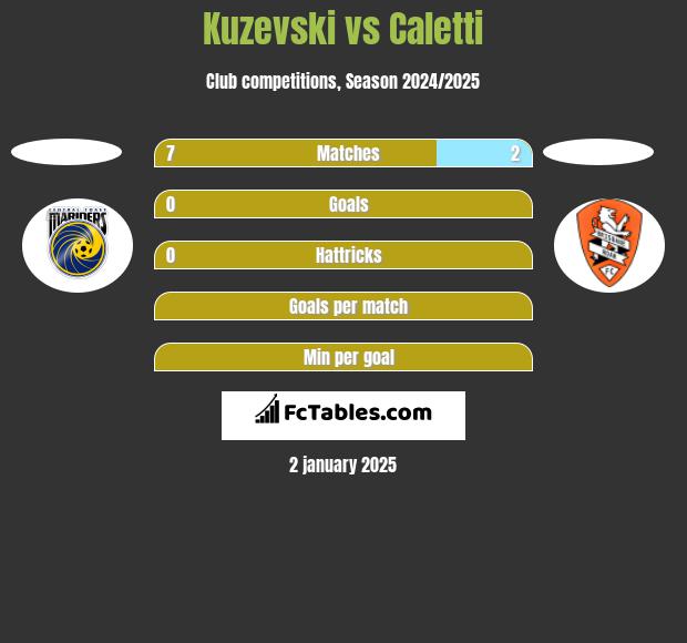 Kuzevski vs Caletti h2h player stats