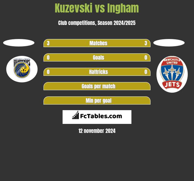 Kuzevski vs Ingham h2h player stats