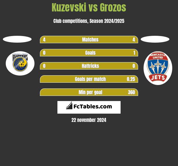 Kuzevski vs Grozos h2h player stats