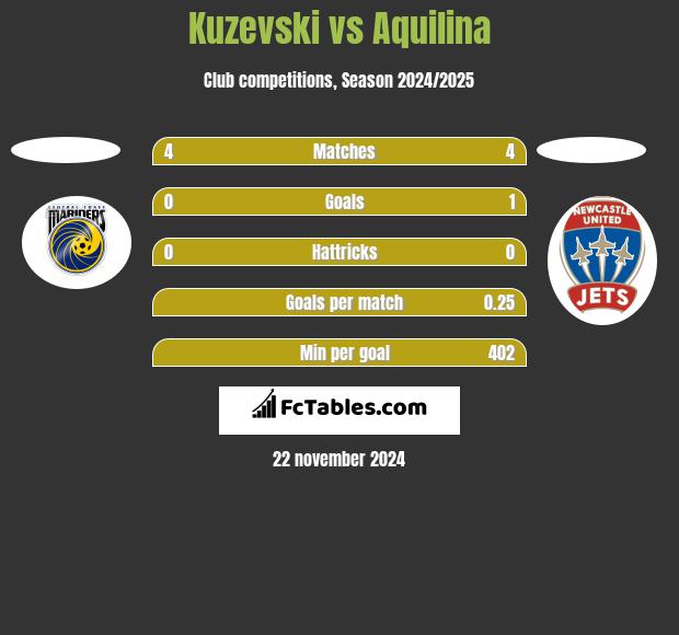 Kuzevski vs Aquilina h2h player stats