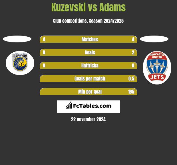 Kuzevski vs Adams h2h player stats