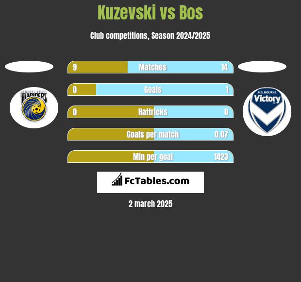 Kuzevski vs Bos h2h player stats