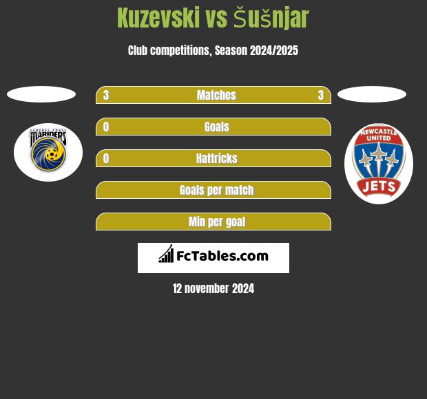 Kuzevski vs Šušnjar h2h player stats