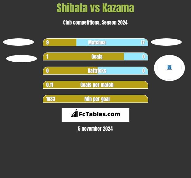 Shibata vs Kazama h2h player stats