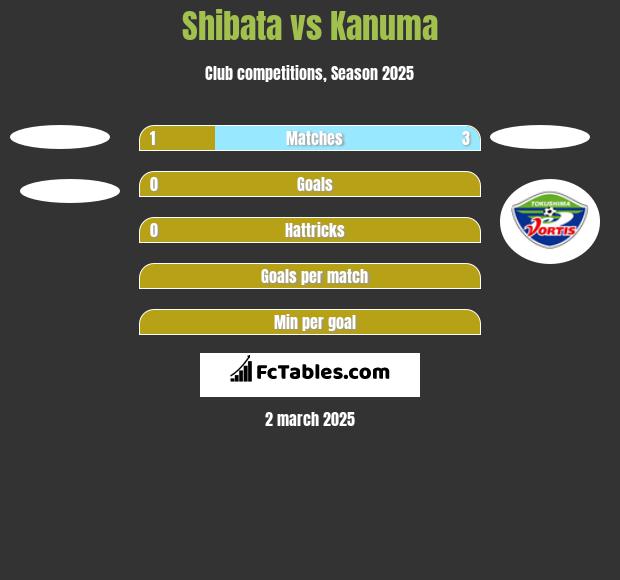 Shibata vs Kanuma h2h player stats