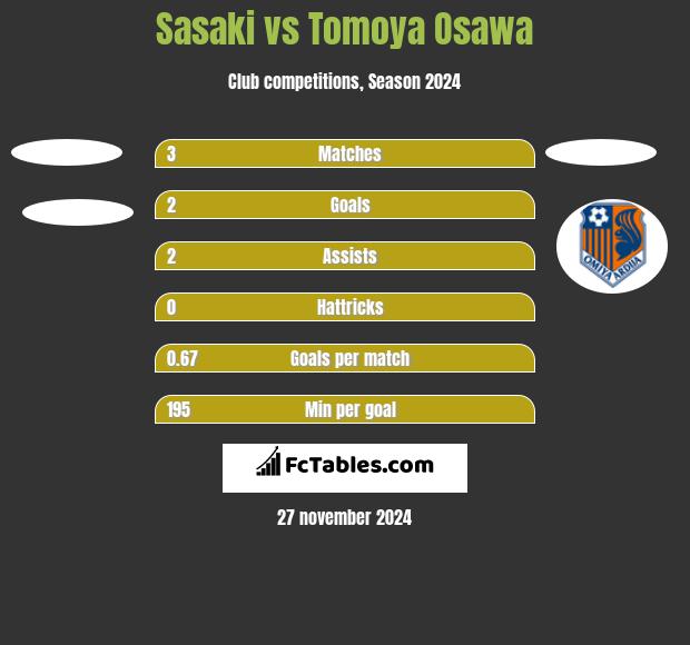 Sasaki vs Tomoya Osawa h2h player stats