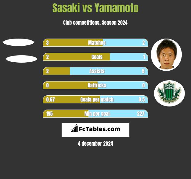 Sasaki vs Yamamoto h2h player stats