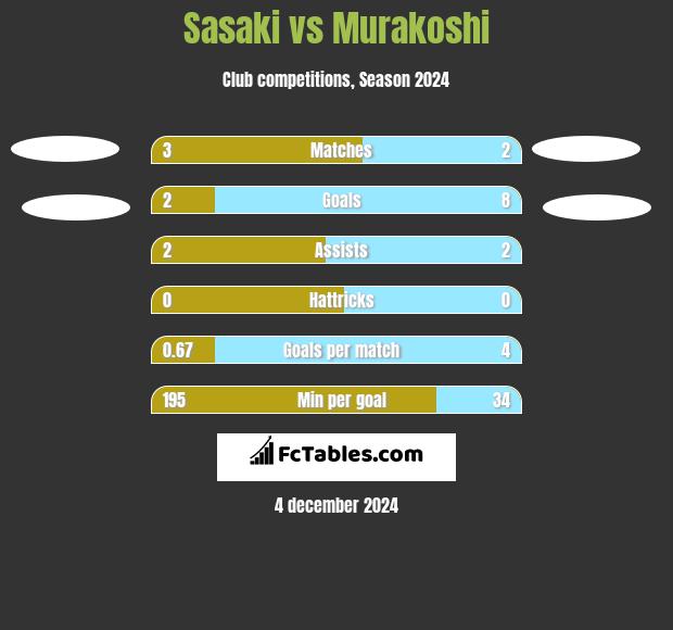 Sasaki vs Murakoshi h2h player stats