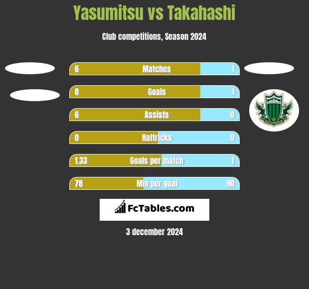 Yasumitsu vs Takahashi h2h player stats