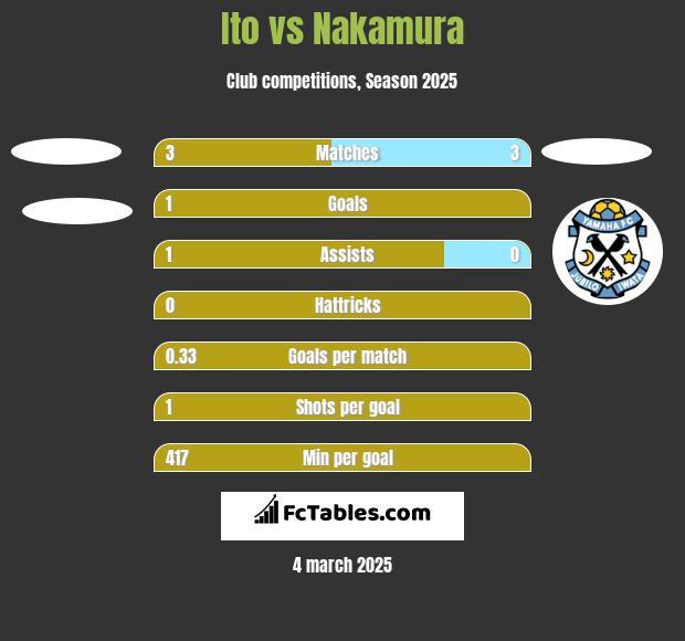 Ito vs Nakamura h2h player stats