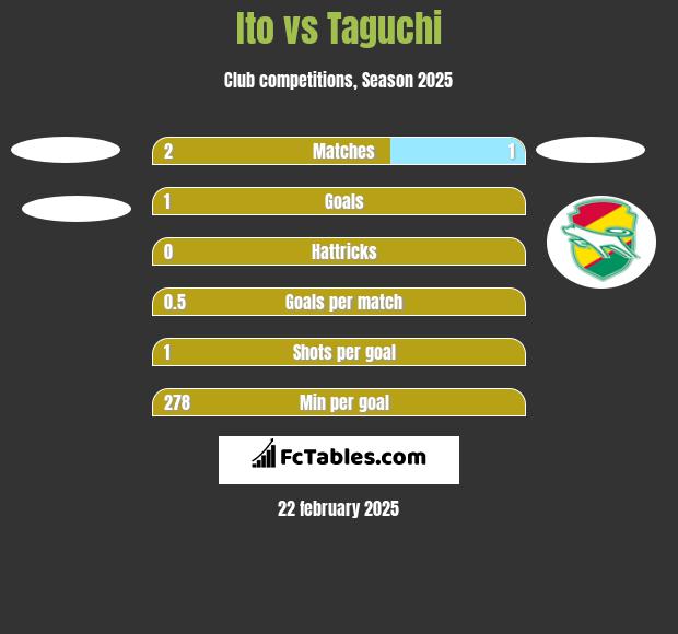 Ito vs Taguchi h2h player stats