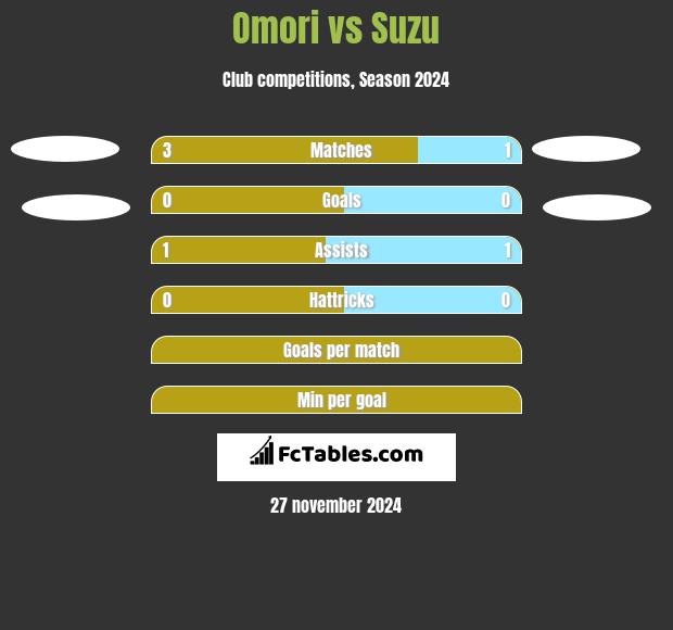 Omori vs Suzu h2h player stats