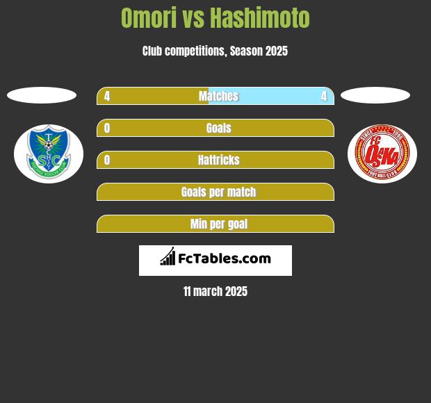 Omori vs Hashimoto h2h player stats