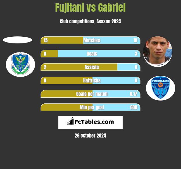 Fujitani vs Gabriel h2h player stats