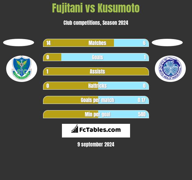 Fujitani vs Kusumoto h2h player stats